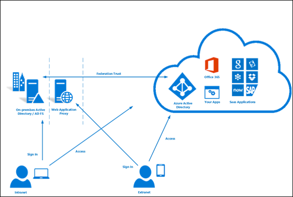 Installing and Configuring ADFS Federation with Azure AD - Solution Zone